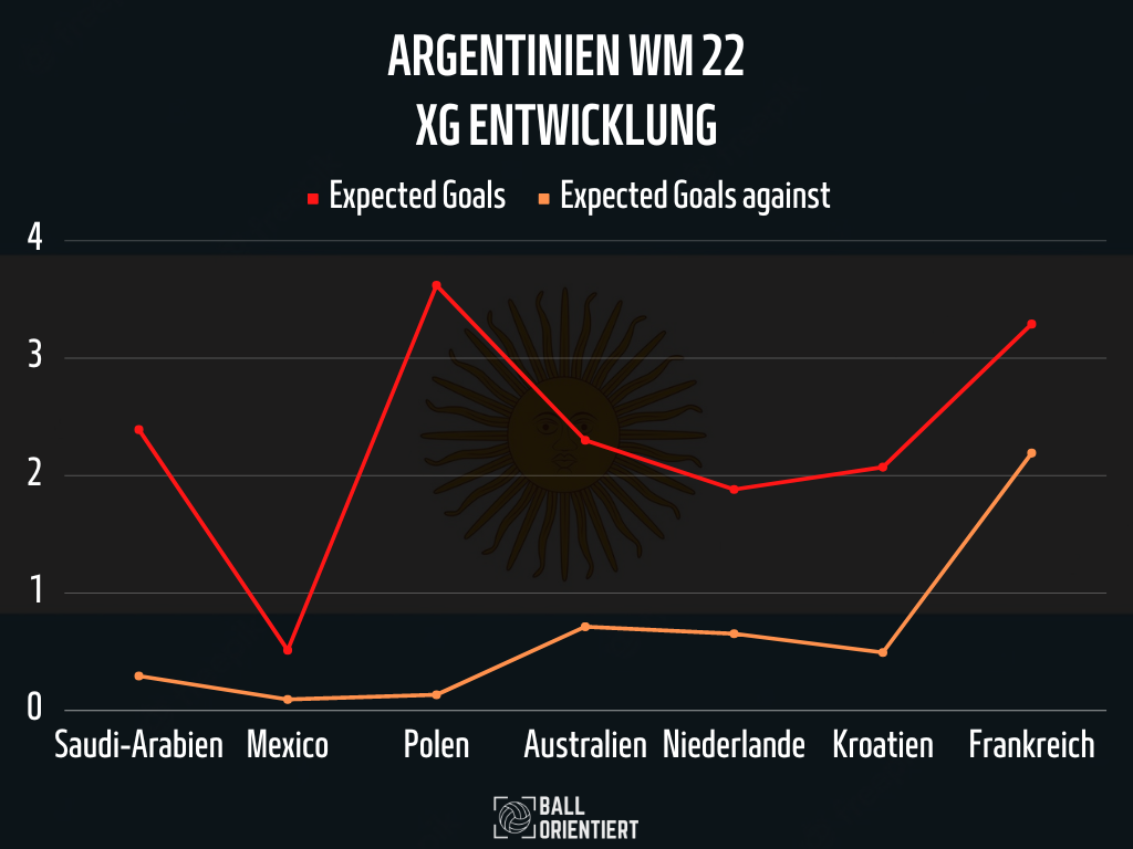 Das Argentinien von Lionel Scaloni war in jedem Spiel XG-technisch überlegen.