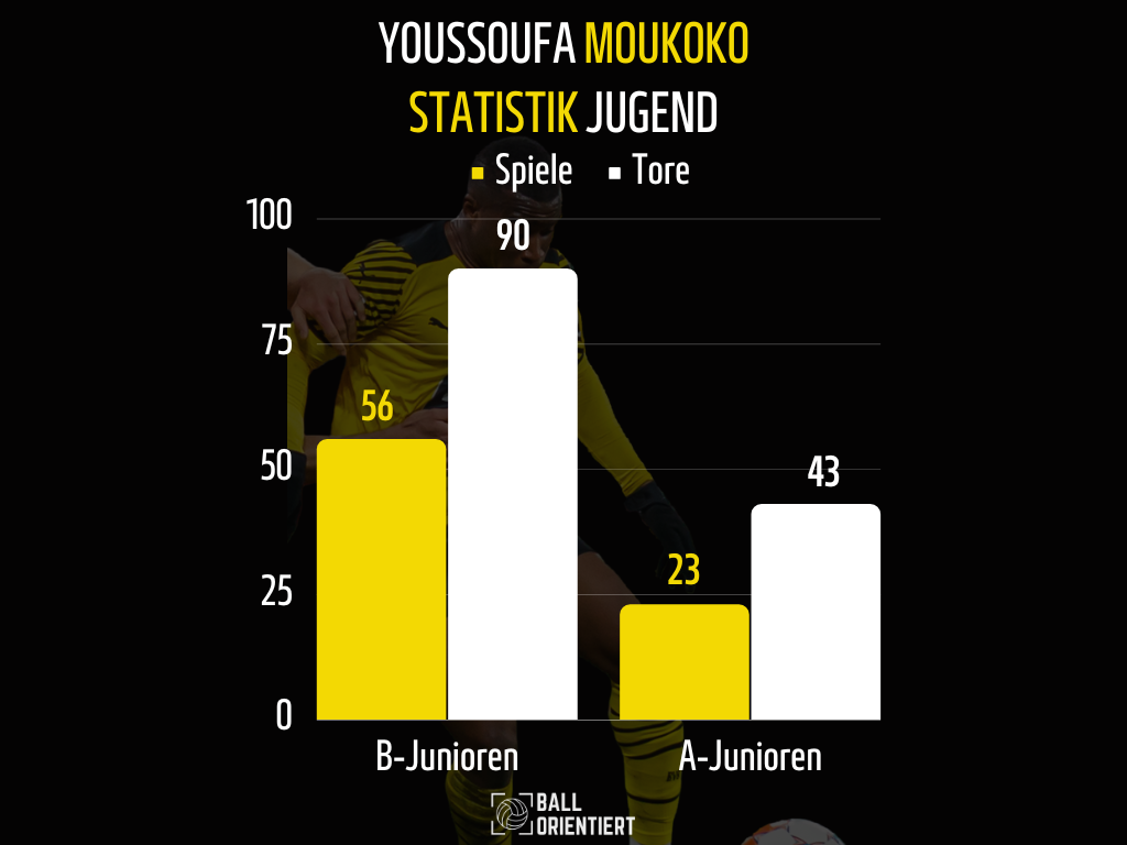 Moukoko brach bereits in der Jugend Rekorde.