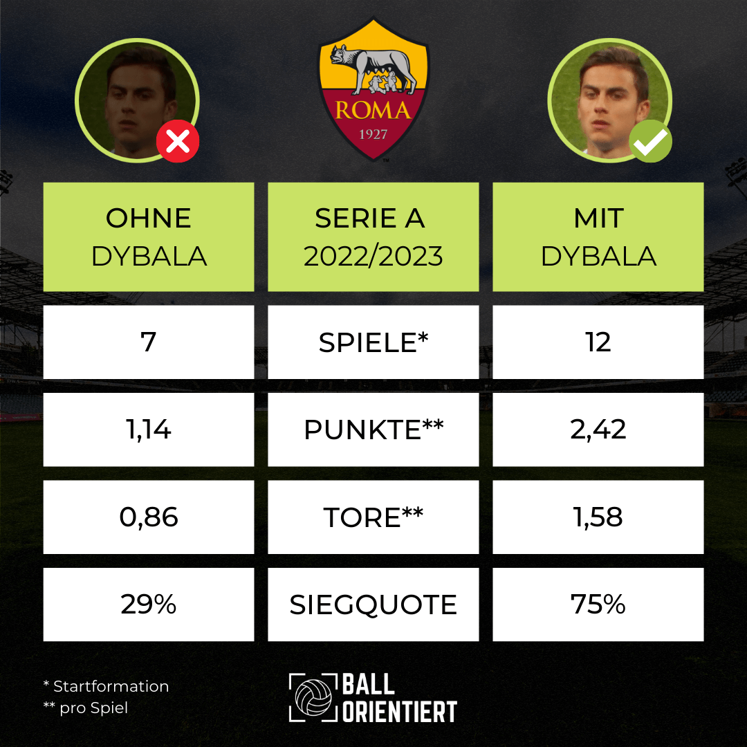 Paulo Dybala Statistik AS Rom