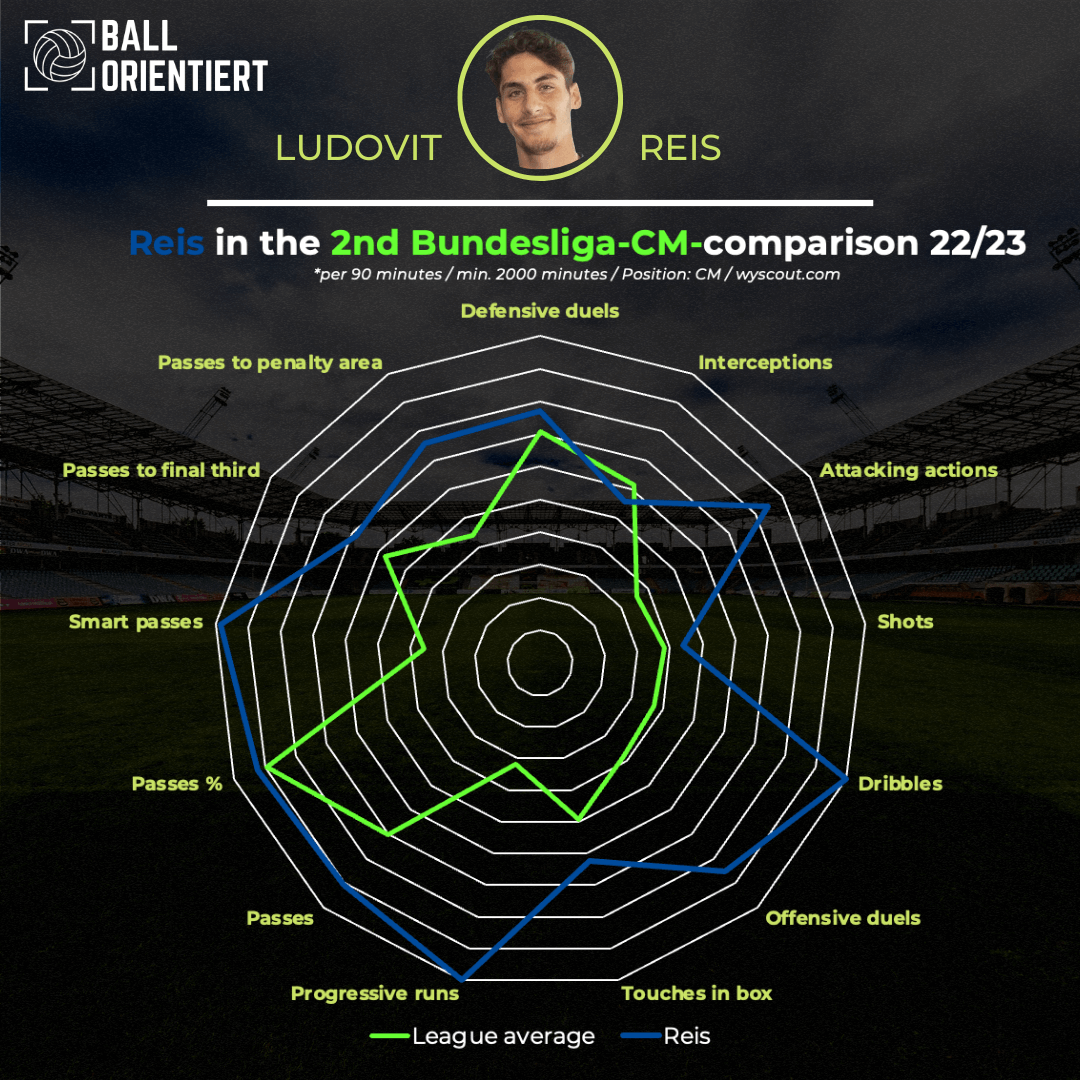 Ludovit Reis im Vergleich: Netzdiagramm zeigt seine Leistungen in der 2. Bundesliga im Vergleich zu anderen Spielern - Stärken in Tempo, Ausdauer, Übersicht, Kreativität und Technik