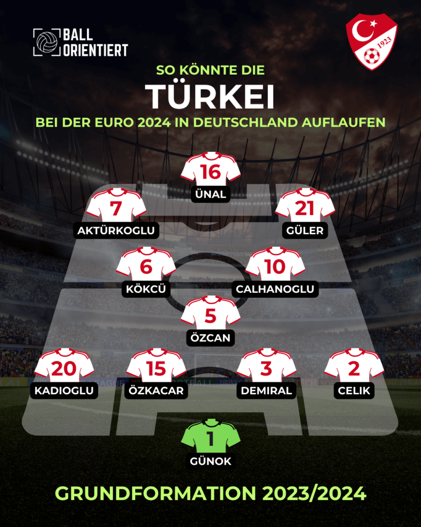 Könnte so eine türkische Mannschaft bei der EM 2024 aussehen? Mit Ball könnte es leichte Positionsverschiebungen geben (siehe unten).