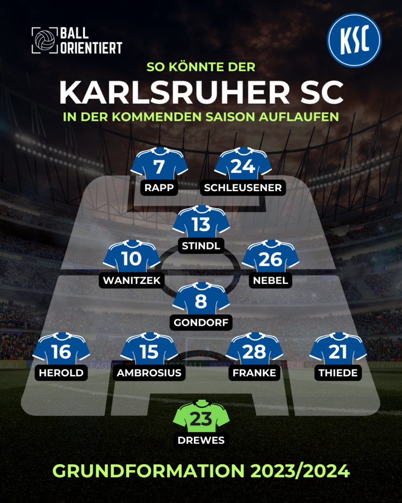 So könnte die Aufstellung des Karlsruher SC 2023/2024 aussehen. Im Spiel mit Ball könnten sich Verschiebungen ergeben (siehe weiter Bild unten).